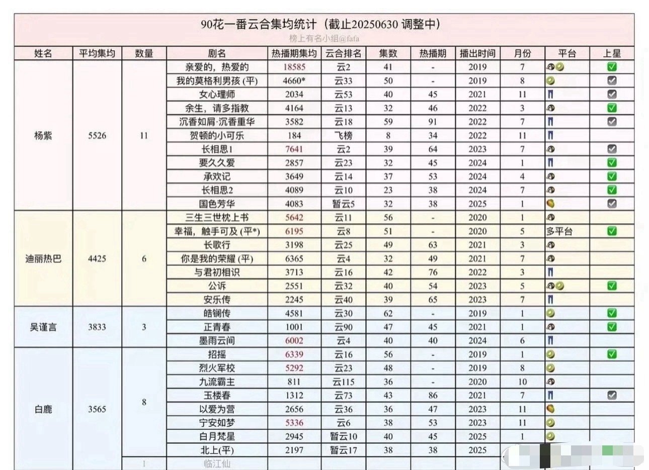 90花一番云合集均统计，随便看看​​​