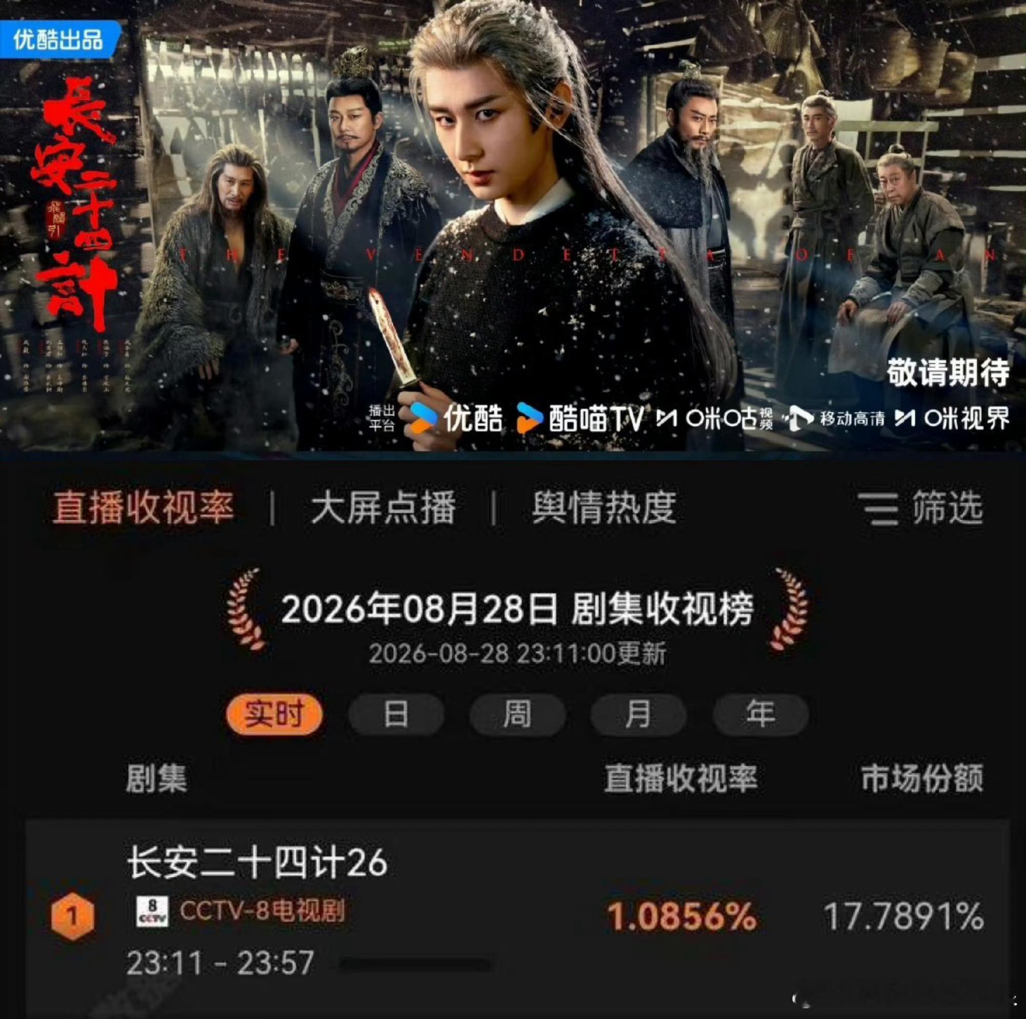 什么叫抗剧生？成毅告诉你：深夜档、三轮重播、非黄金时段，收视照样破1！1.085