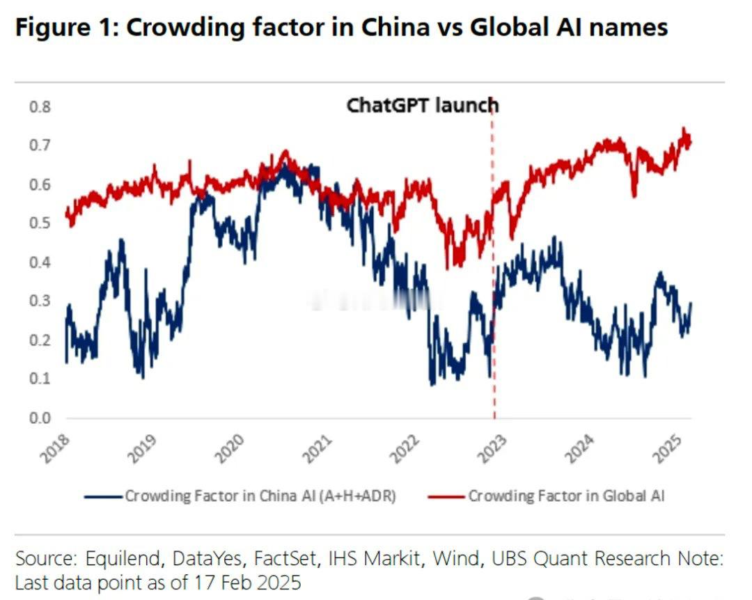 瑞银（《中国股票策略：AI概念股目前拥挤度如何？》瑞银的量化数据显示，中国AI相