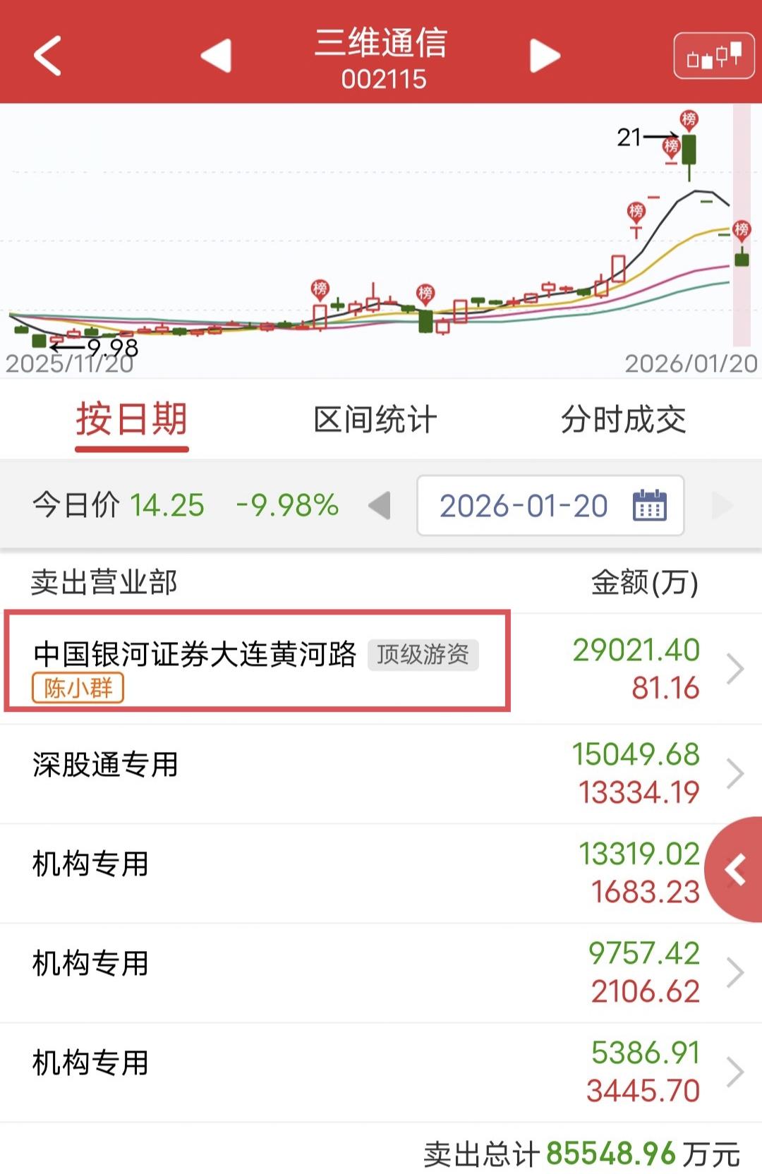 陈小群2.9亿割肉！今天三维通信继续跌停。盘后龙虎榜显示，陈小群割肉三维