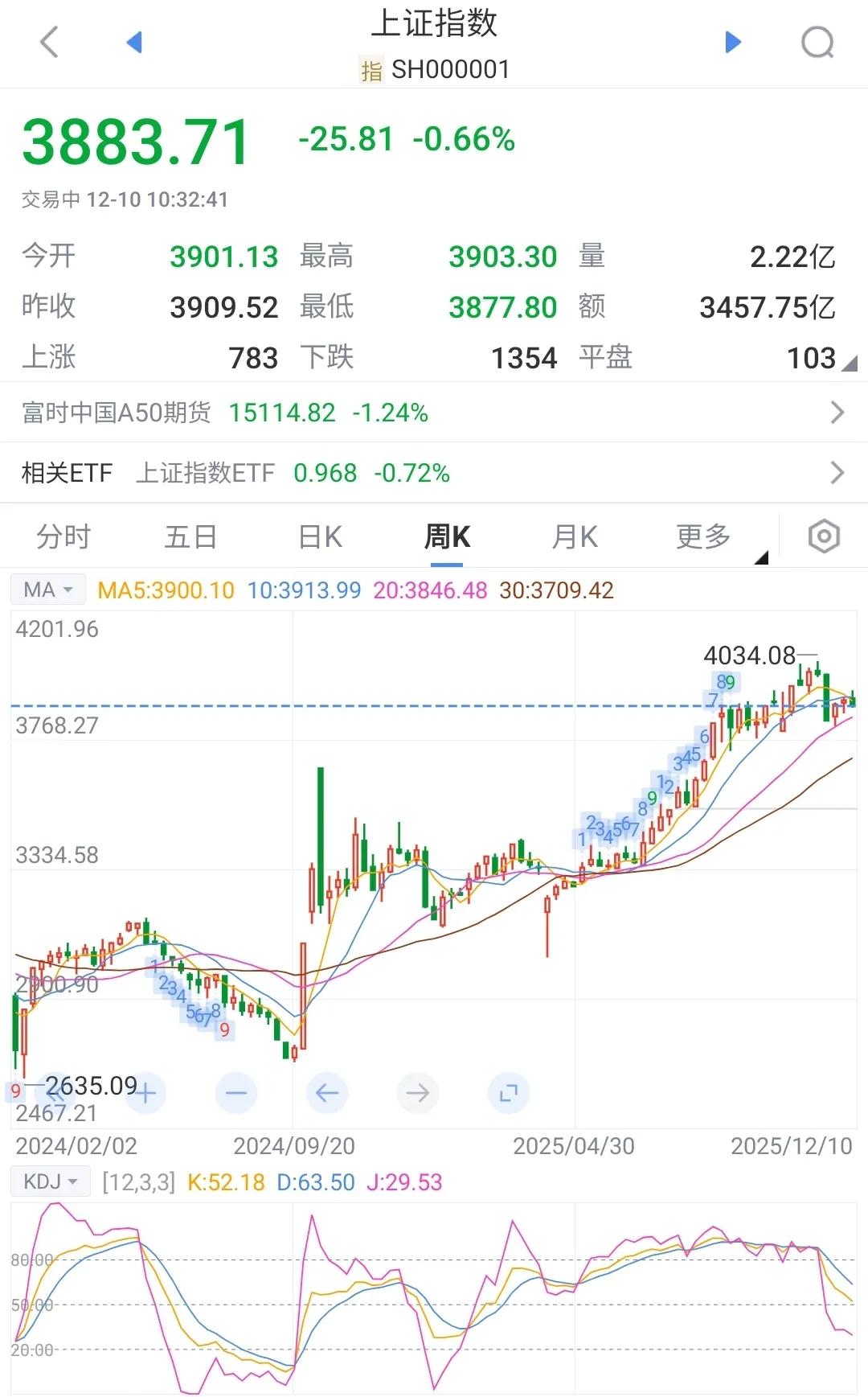 本轮调整，大盘目标位是多少点？我觉得可能是3300附近。我不是算命先生，但从交易