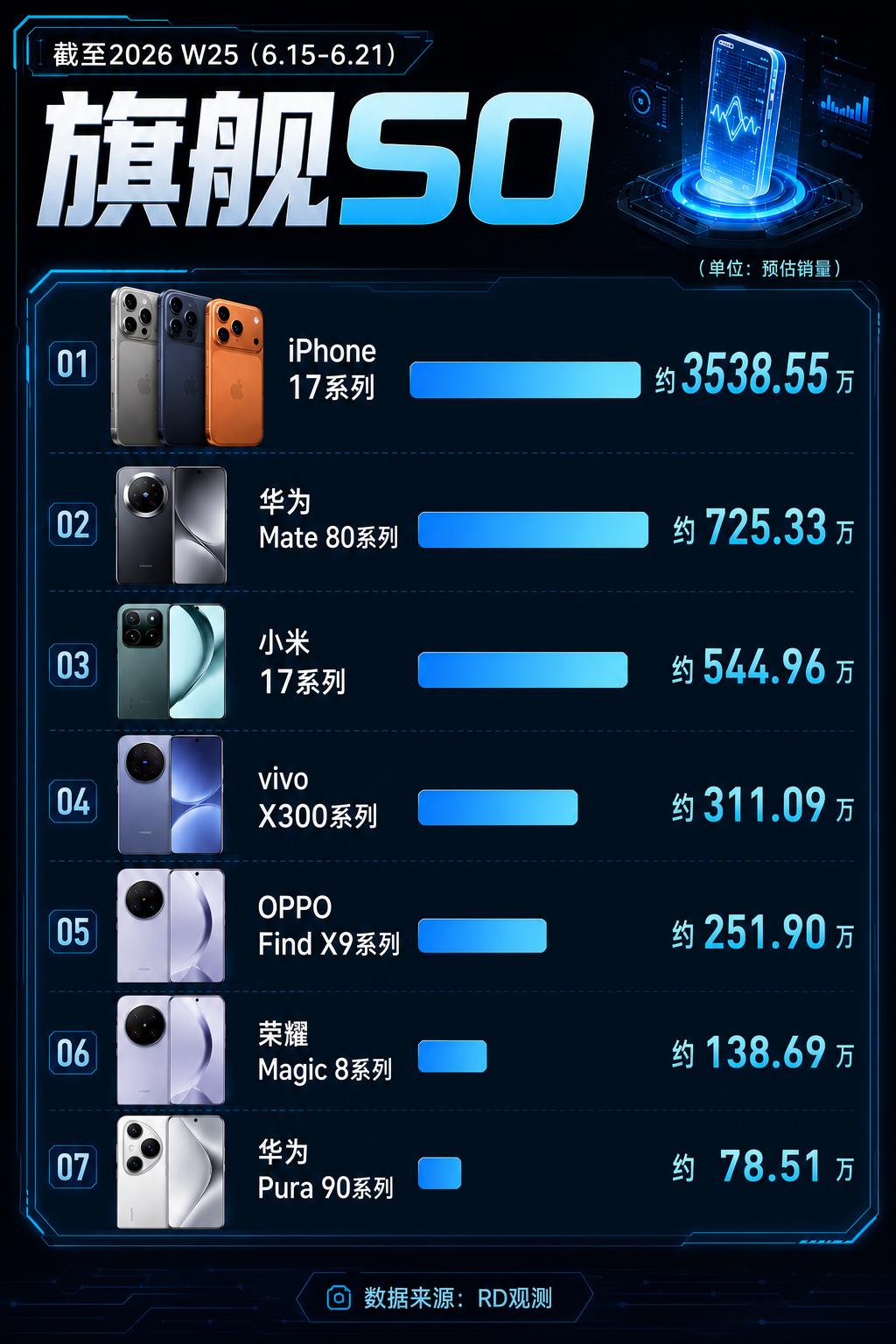 国产品牌们再怎么说，肯定还是羡慕苹果的啊。。。看看销量就知道了，iPhone