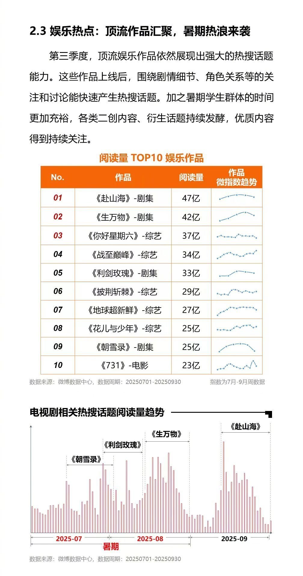 成毅赴山海第三季度热度登顶第一碾压暑期档影视剧综！业内公认的全年最冷档期爆开，打
