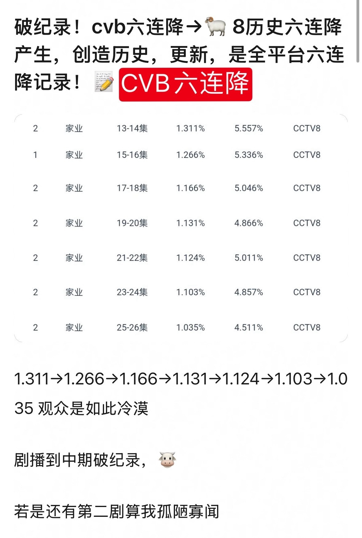 家业广告没关系啊，虽然我们【广告商跑路萝卜】了，但我们还有【CVB倒二】和【C