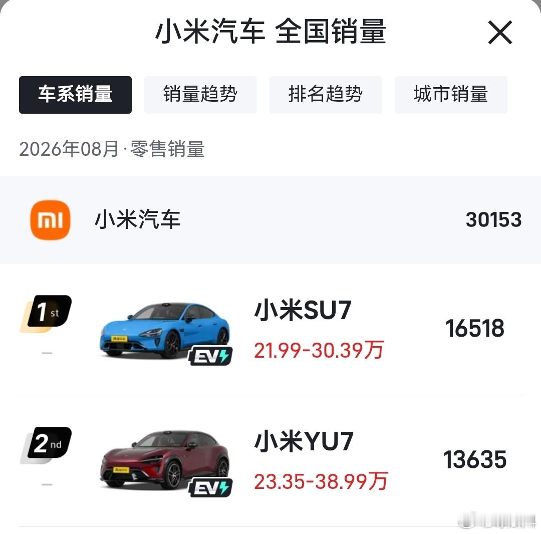 好吧，我之前猜错了，当时我还以为是3.5万台以上呢，结果是3万台刚出头。其中SU