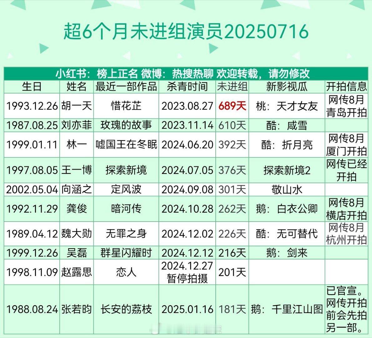 超6个月未进组演员统计​​​