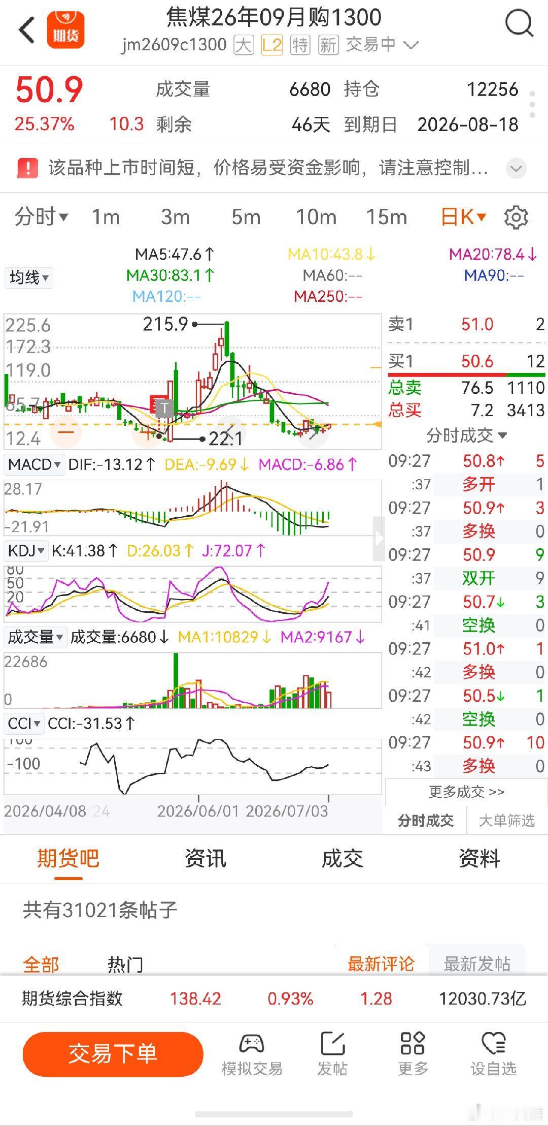 焦煤期货永远的经验，起涨点卖掉了，准备做空了