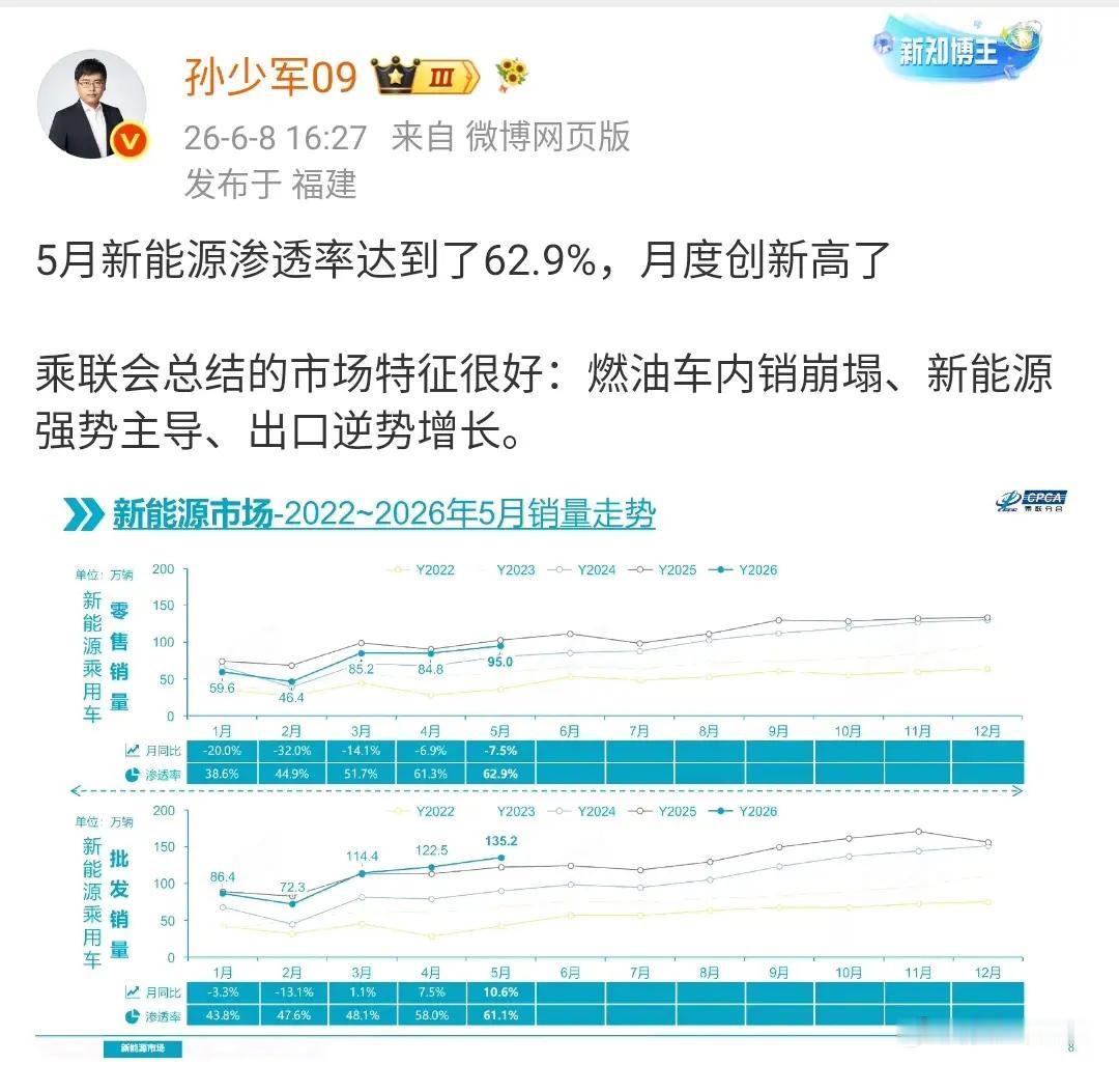 业内分析师孙少军放出重磅数据，5月国内新能源乘用车渗透率直接冲到62.9%，刷新