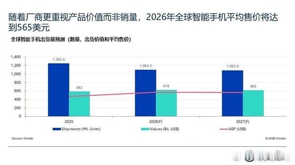 【存储价格飙升买手机更贵了！全球智能手机均价将涨至3836元】6月24日消息