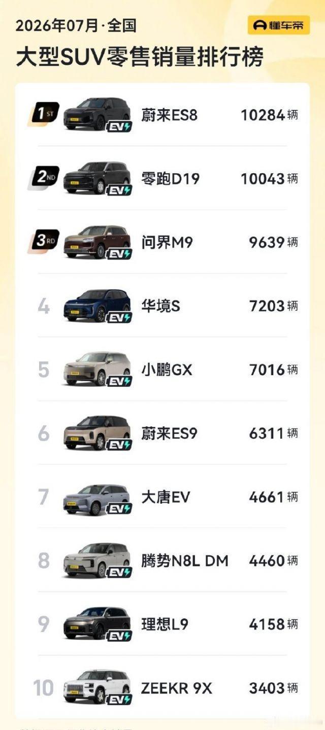 7月全国大型SUV零售销量排行榜，统计的是零售终端交付量，榜单里全部为新能