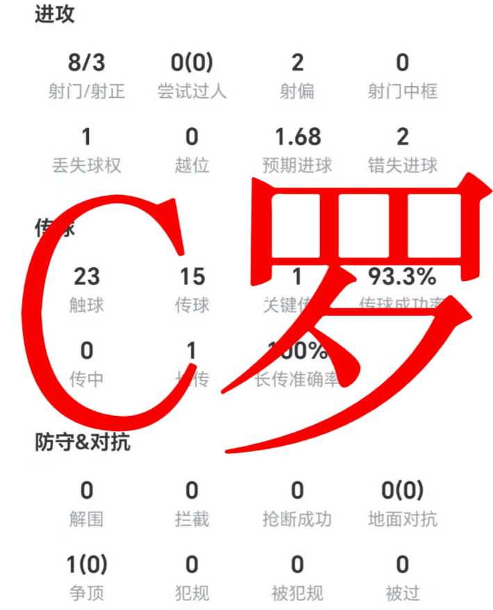 迈阿密国际2：2战平奥斯丁，打进一球的梅西获评8.4分全场最高，而就在前一天的沙