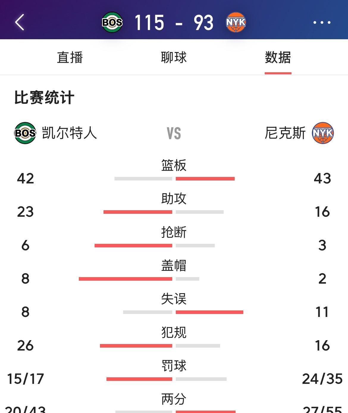 凯尔特人今年季后赛几乎不可能夺冠了，今天G3客场打尼克斯，三分球40中20，50