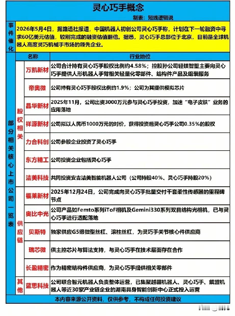 估值翻倍至60亿美元！灵心巧手人形机器人概念TOP18核心标的全解析！本次