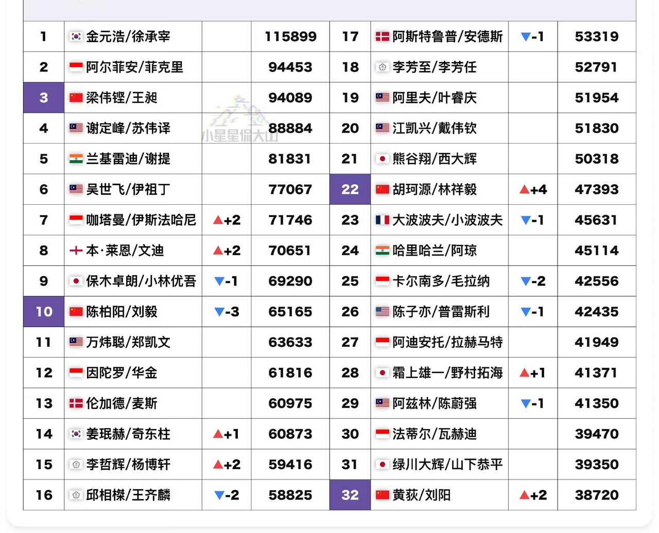 徐金🇰🇷还是遥遥领先啊，梁王🇨🇳组合第三位[赞]！胡林🇨🇳排名创