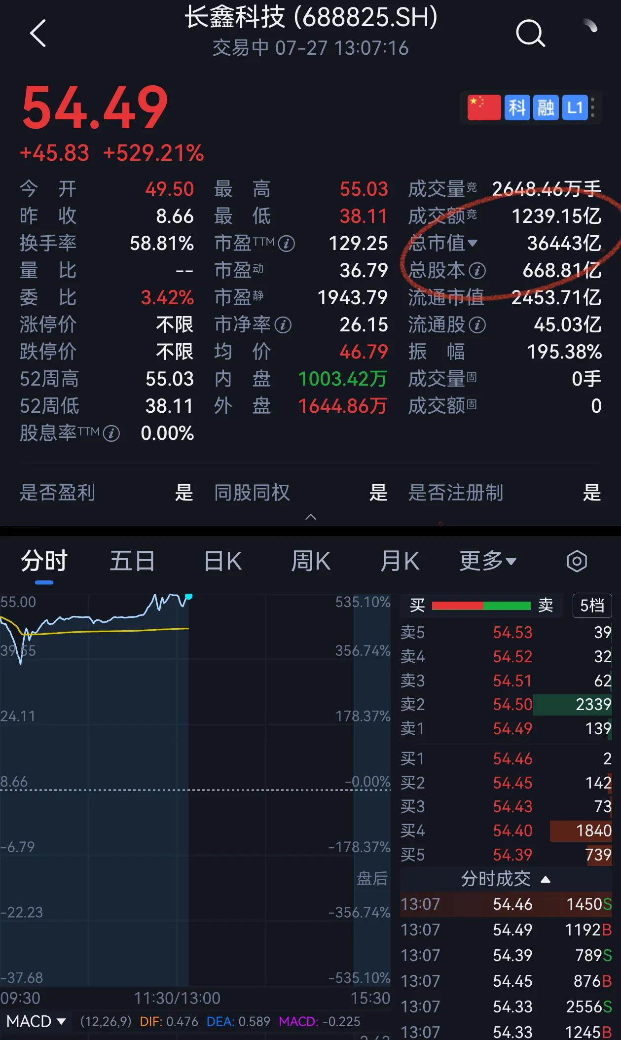 长鑫存储让合肥在长三角的地位大幅提升，可以上桌吃饭了，上海、南京、杭州可以给合肥