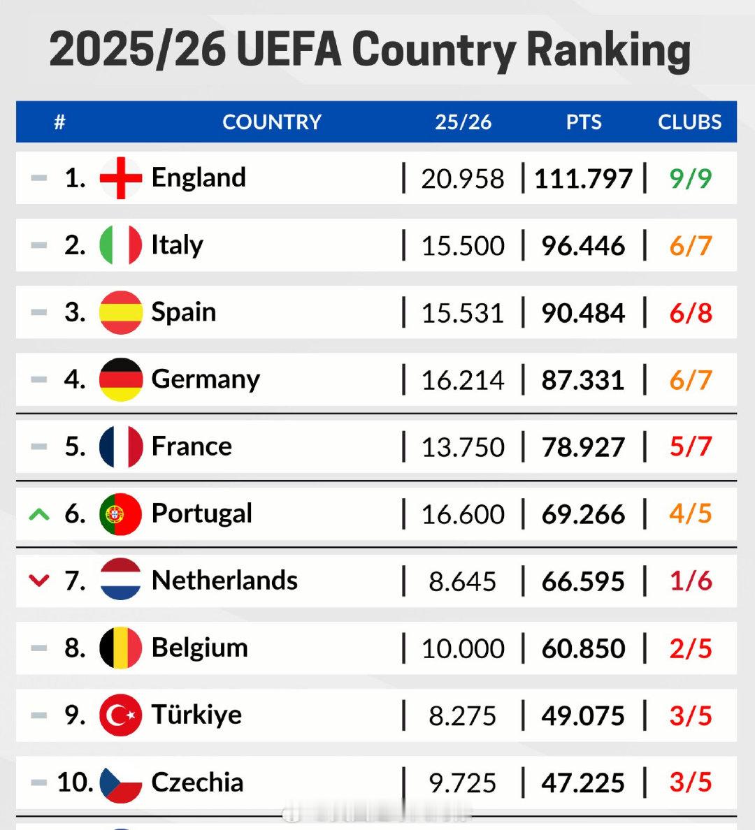 【英超欧战之王】本赛季欧洲三大杯赛，首阶段（联赛阶段）比赛结束，各大联赛的欧战积