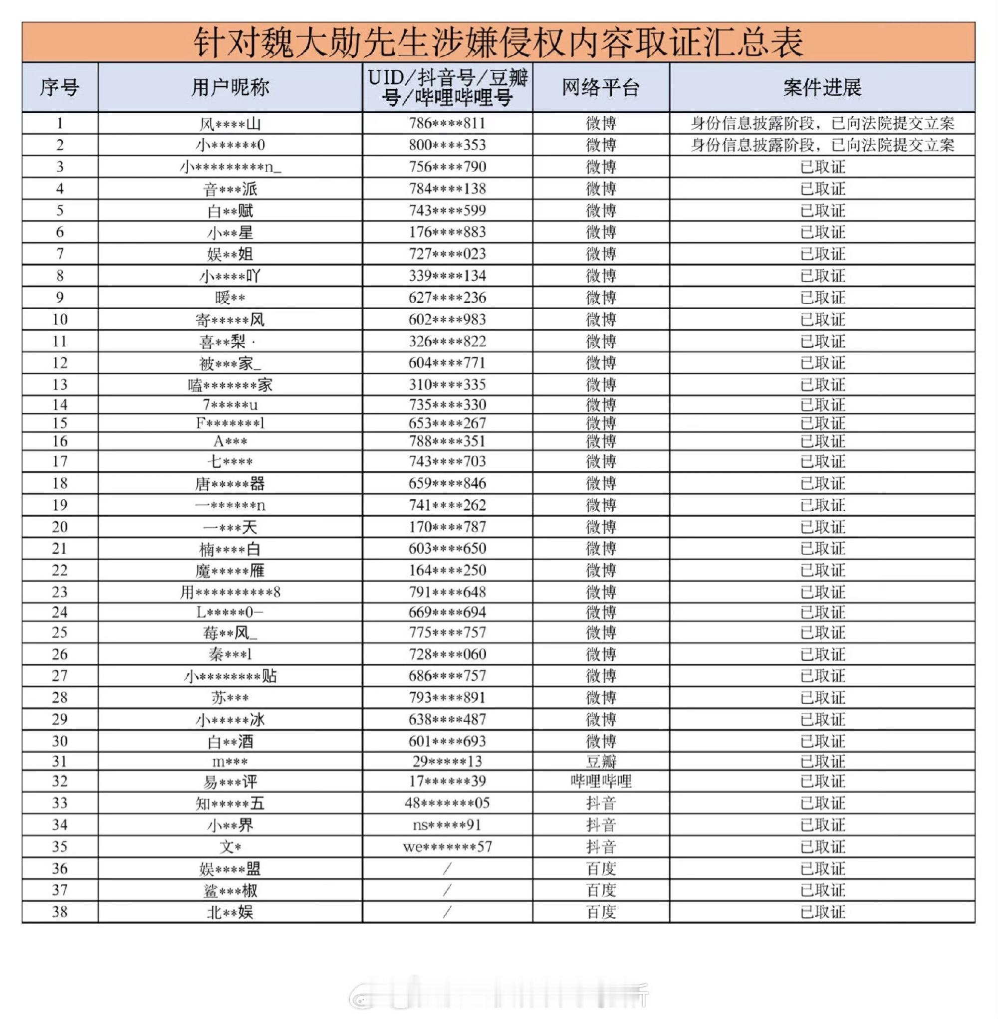 魏大勋全平台告黑，一串名单好多人啊