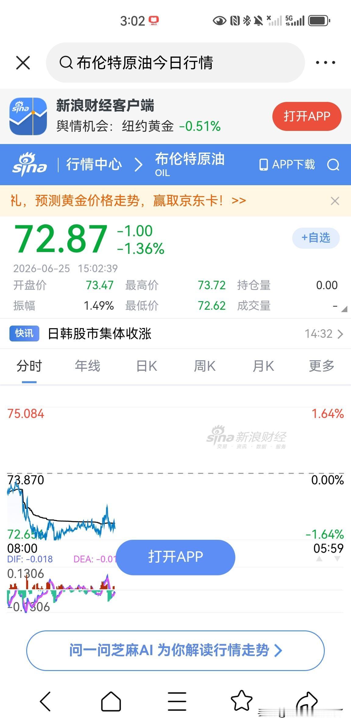 布伦特原油已经到了72.87美元一桶了，要知道最高的时候涨到了120美元一桶，当