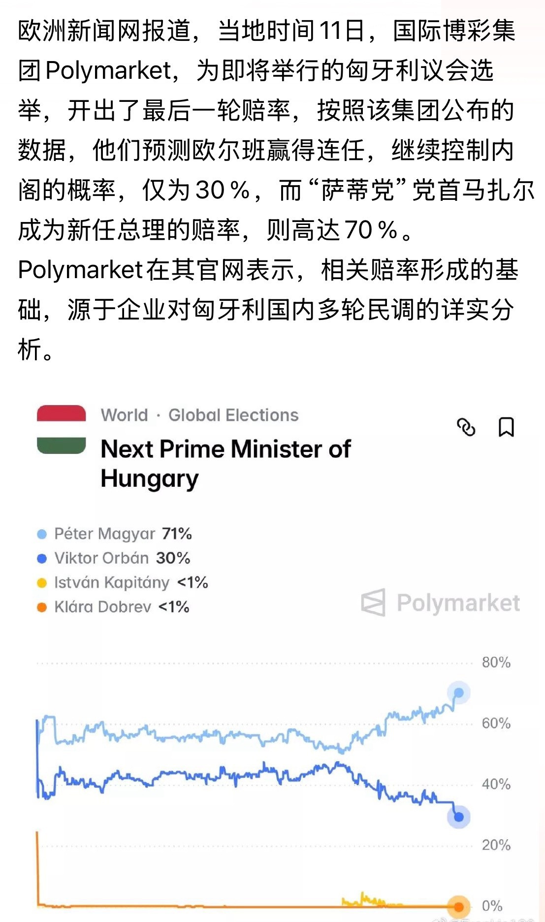 看来欧大肚子该拜拜了Polymarket在其官网表示，相关赔率形成的基础，源于企