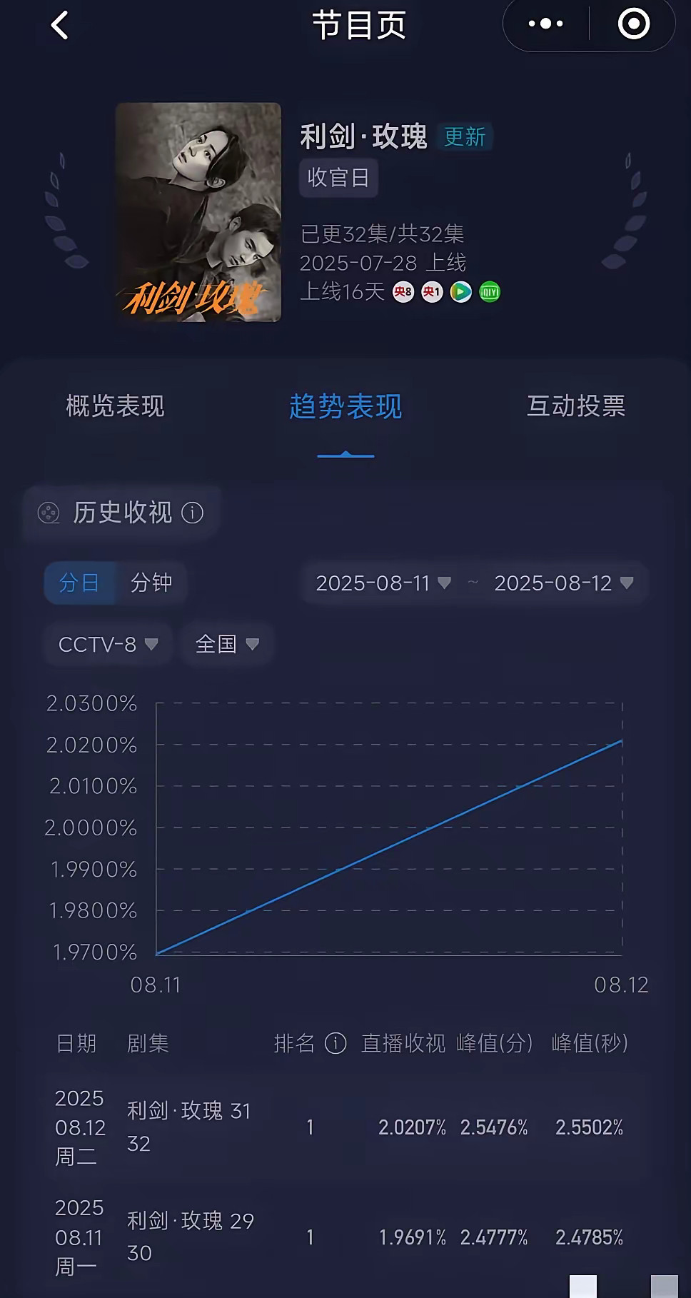 热巴的利剑玫瑰结局收视均值破2，完美收官！云合破20%。这成绩很不错了！​而杨洋