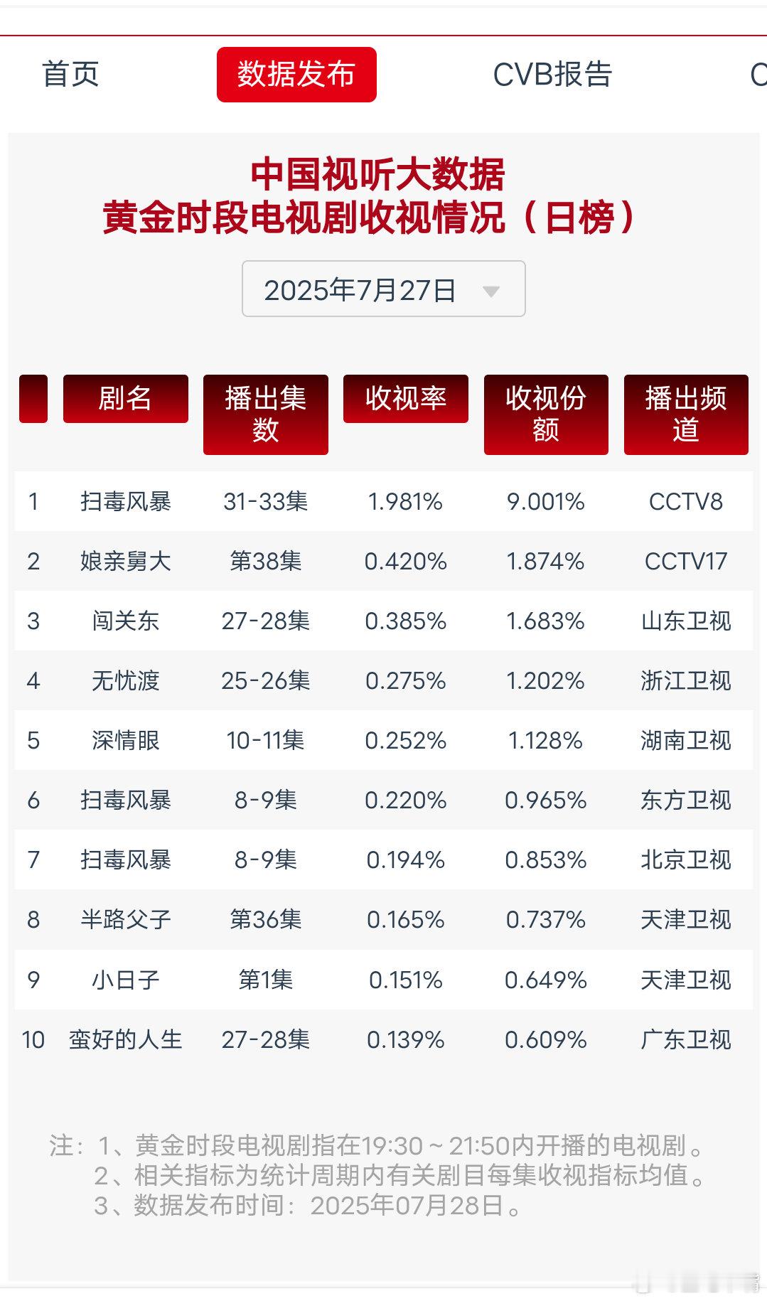 扫毒风暴7月27日cvb收视日报，《扫毒风暴》大结局新高，全剧集均1.660[给