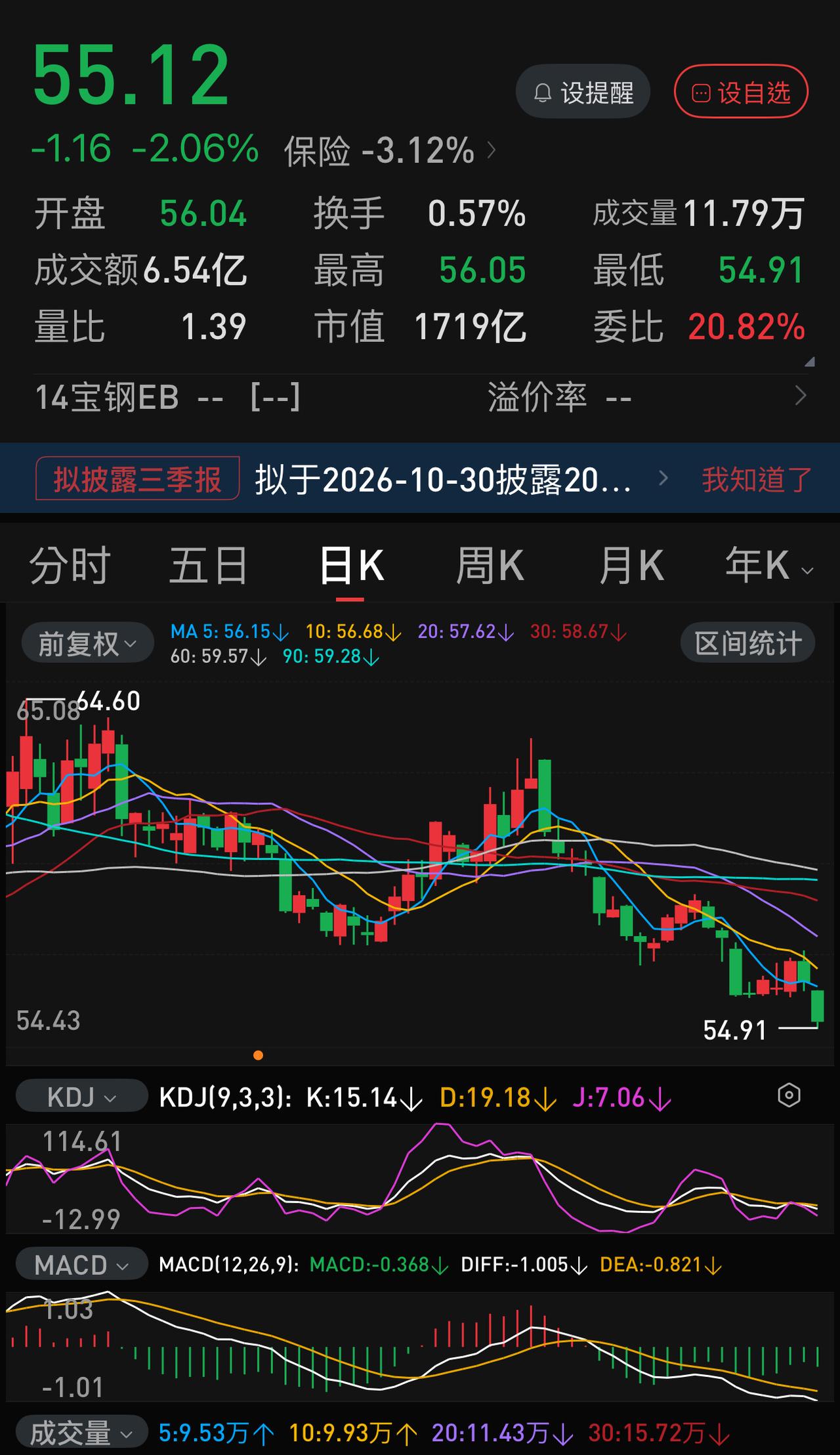 市值1700多亿，半年净利润227亿，动态市盈率3倍多，新华保险最近一个月股价却