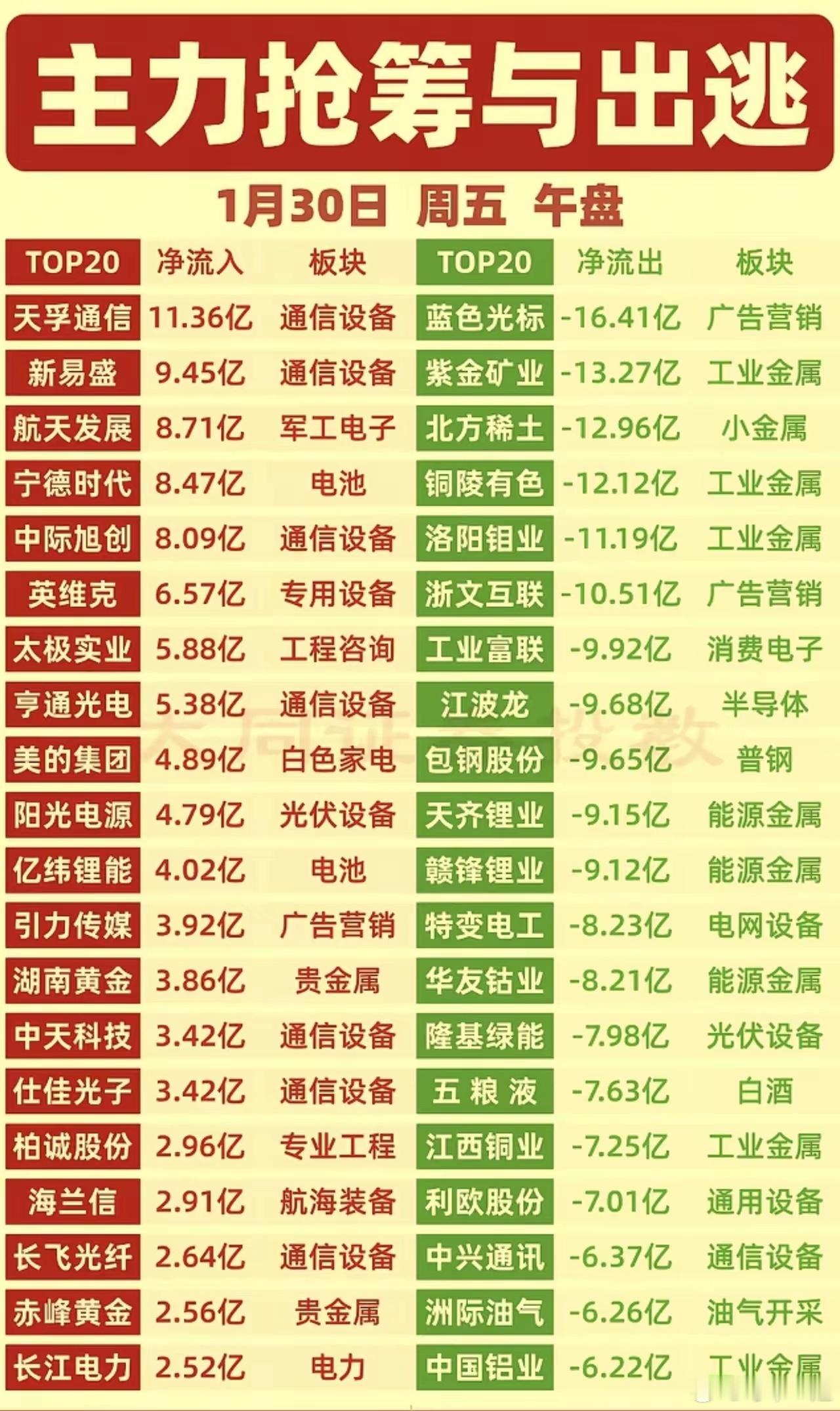 1月30日周五，午盘主力资金抢筹和出逃榜