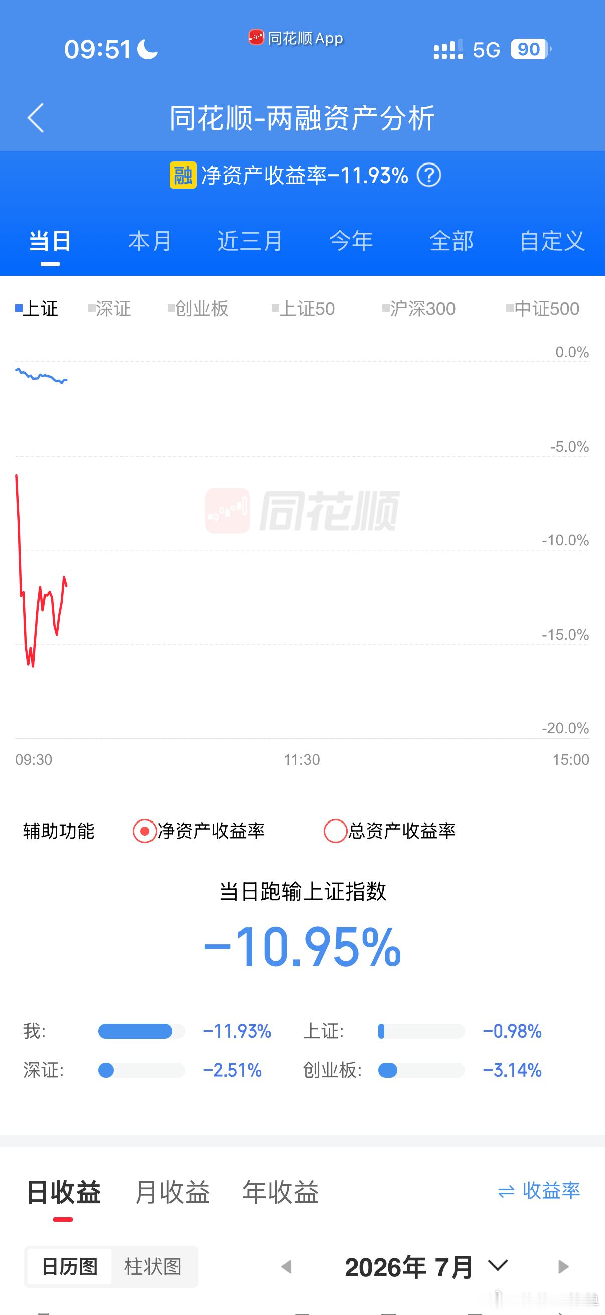 今天终于大亏了