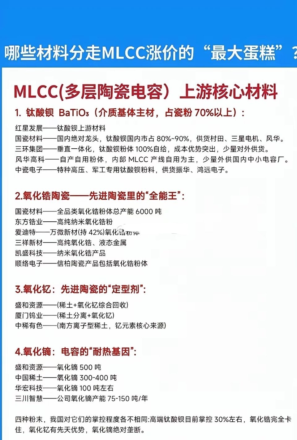 MLCC涨价受益上游材料梳理MLCC涨价行情里，四类上游陶瓷粉料是核心受益方向，