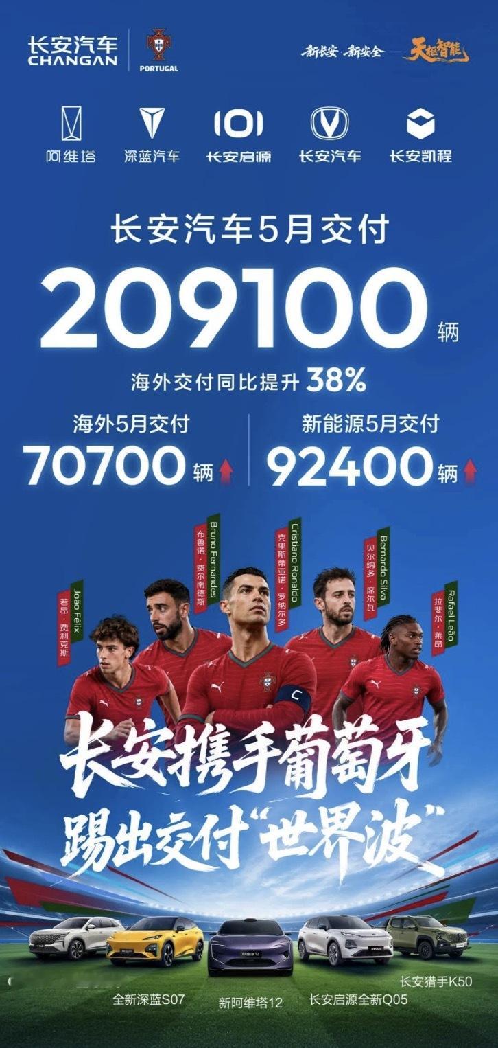 长安汽车公布5月交付209100辆，其中海外交付70700辆，同比增长38%，新