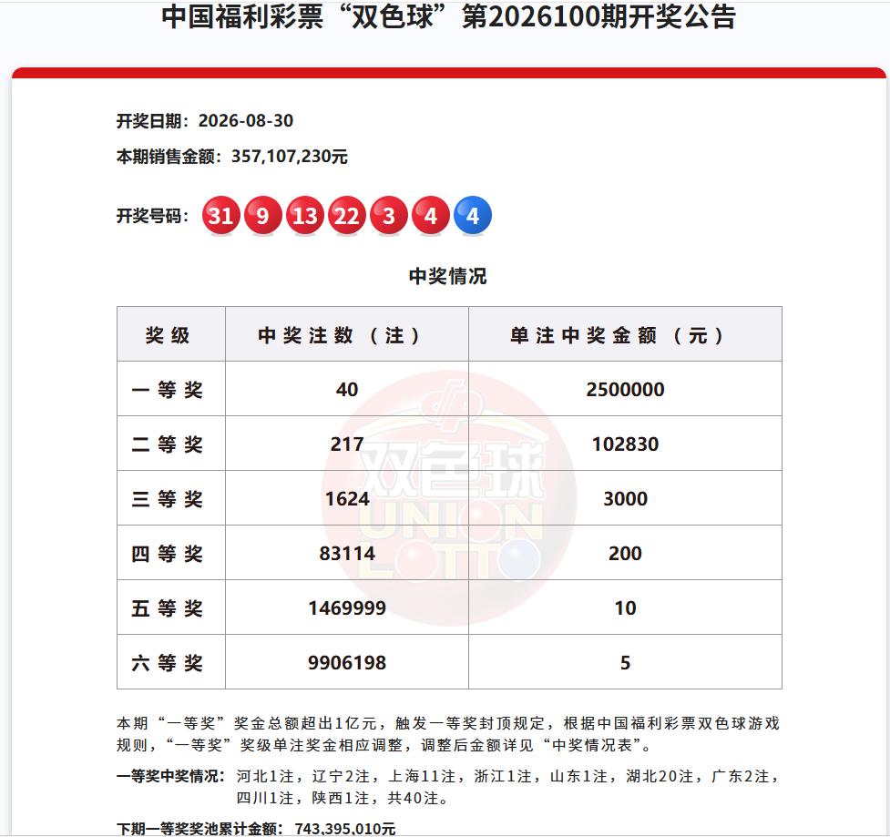 彩市观察：爆了！今晚开奖的双色球一等奖大爆40注，本期爆奖注数实在出乎预料，不过