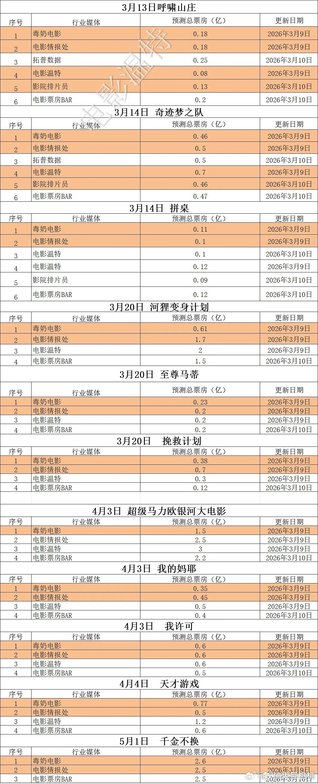 三月媒体预测，都不高啊