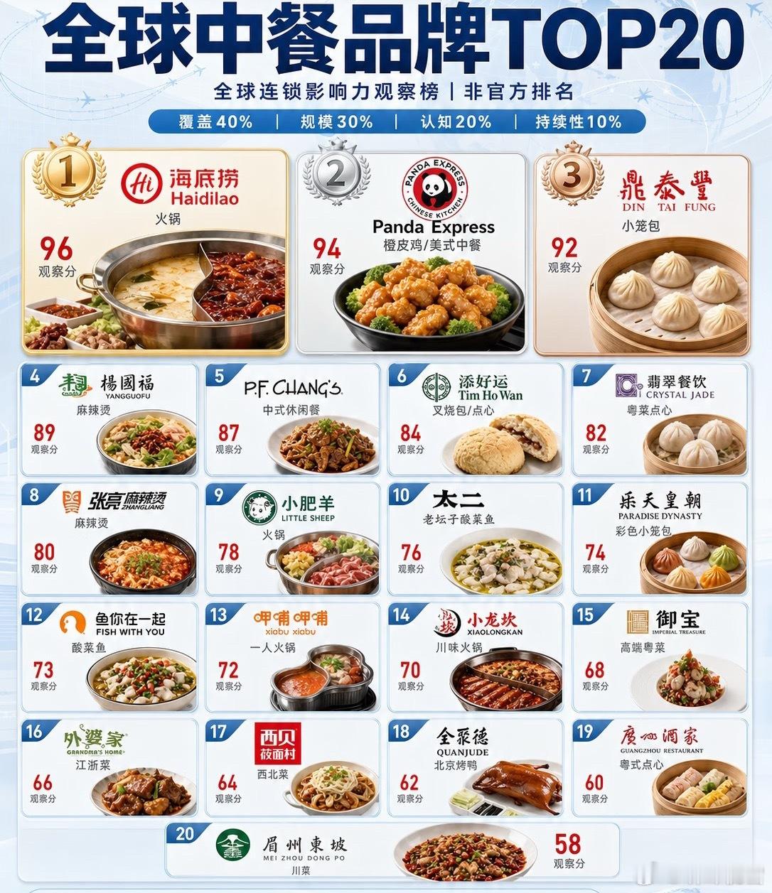 全球中餐top20，你吃过几个？立个目标，挨个打卡尝尝