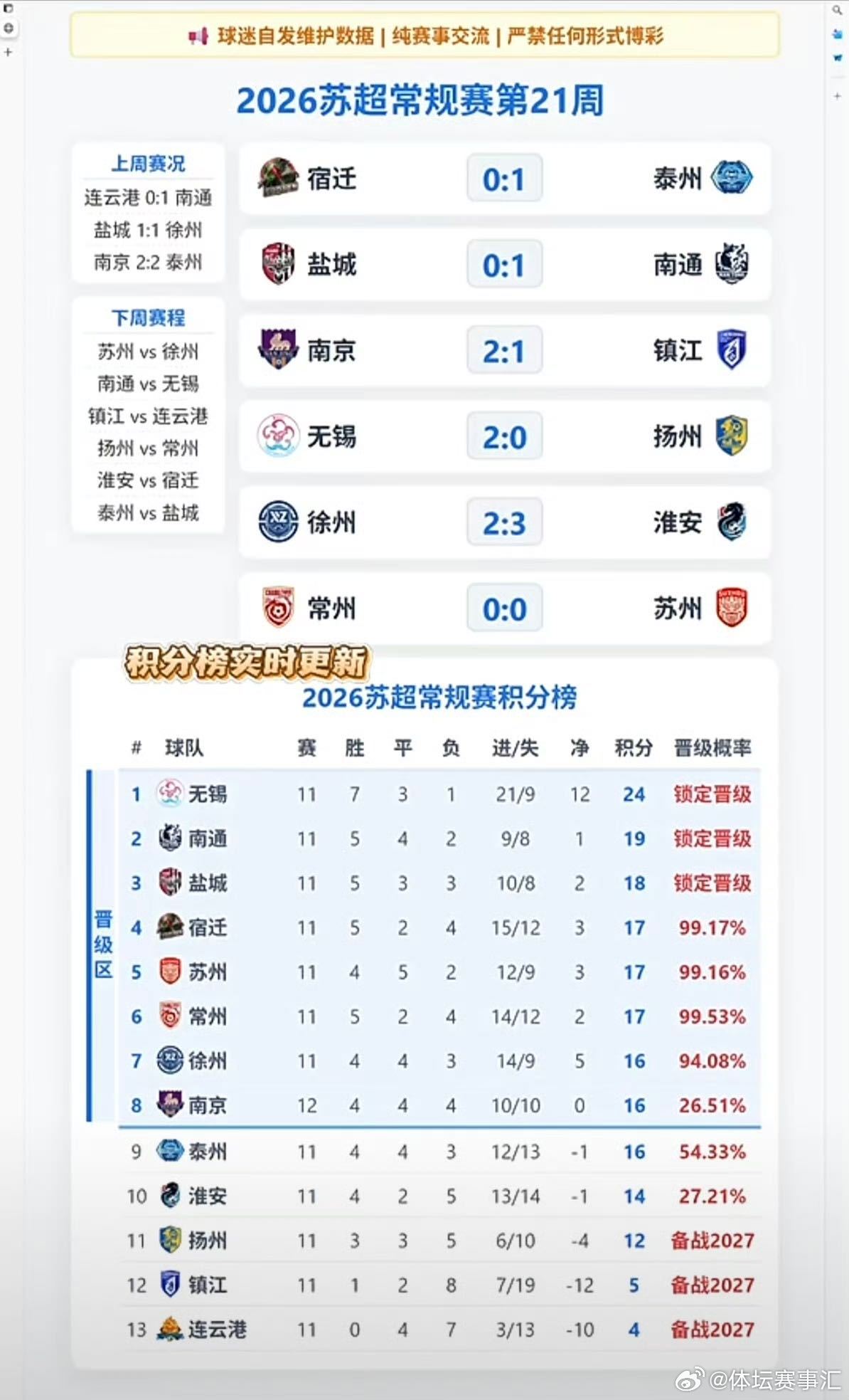 苏超第21周八强冲刺9月12日晚，常规赛倒数第二轮六场同开，这轮被称为“八强生死