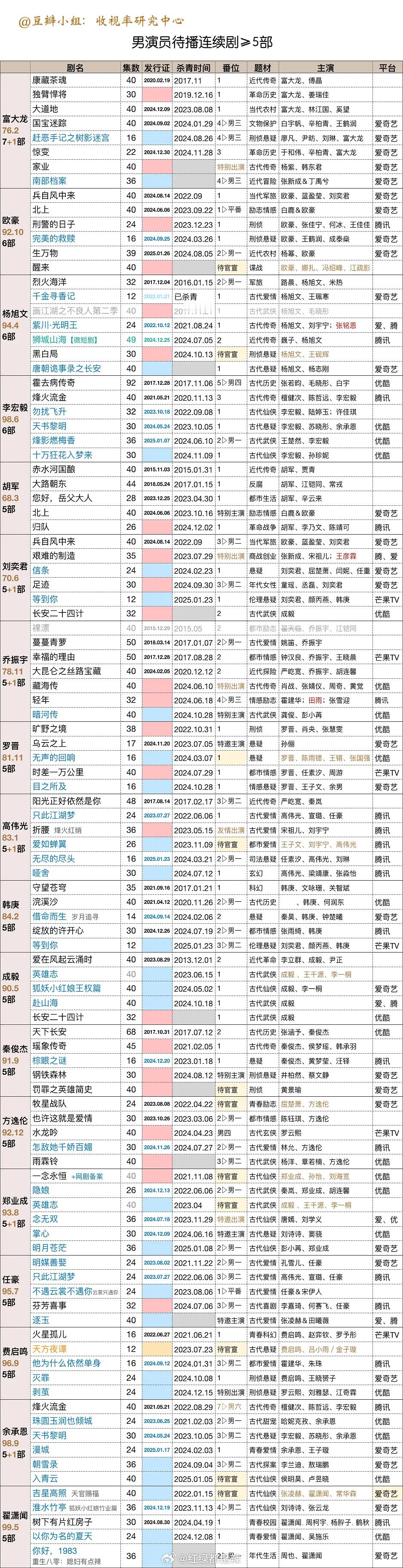 男演员待播剧一览