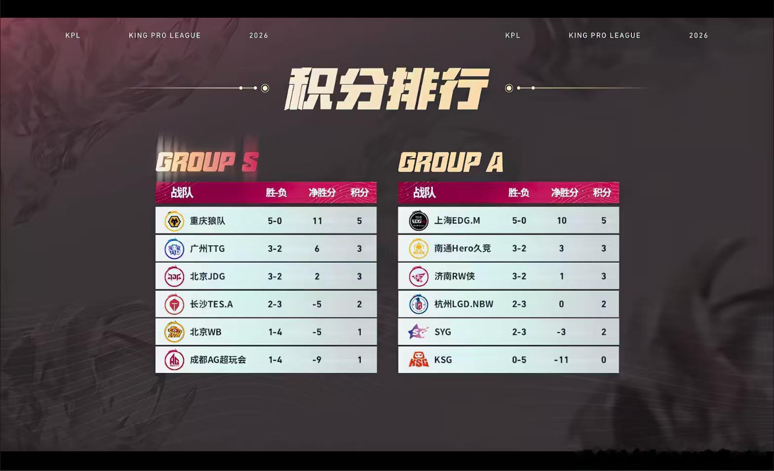 KPL常规赛收官狼队第三轮全胜登顶S1狼队全胜收官第三轮KPL常规赛收官，狼队第