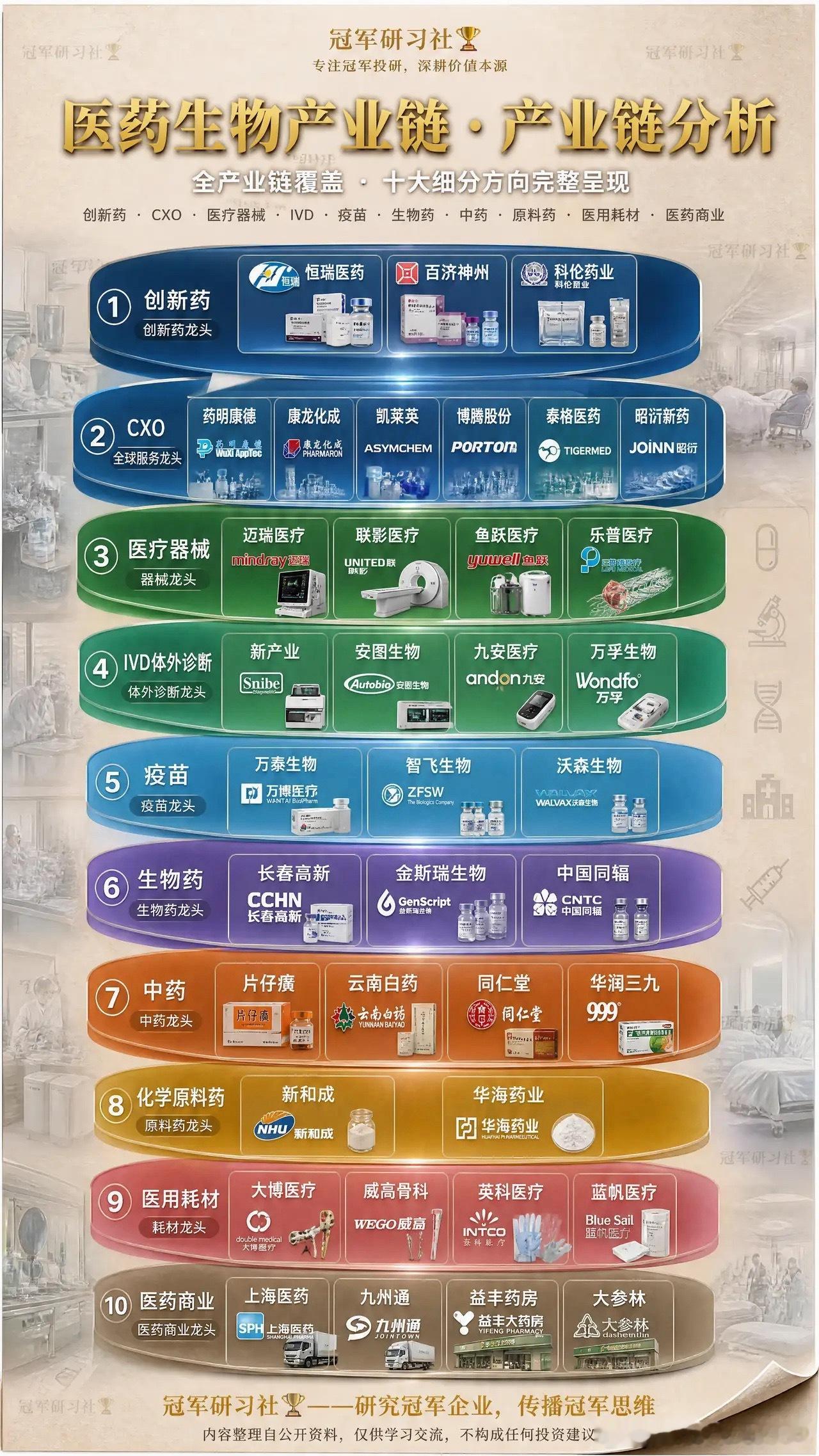 医药生物十大细分方向冠军企业全链集结！创新药恒瑞医药、百济神州、科伦药业。CXO