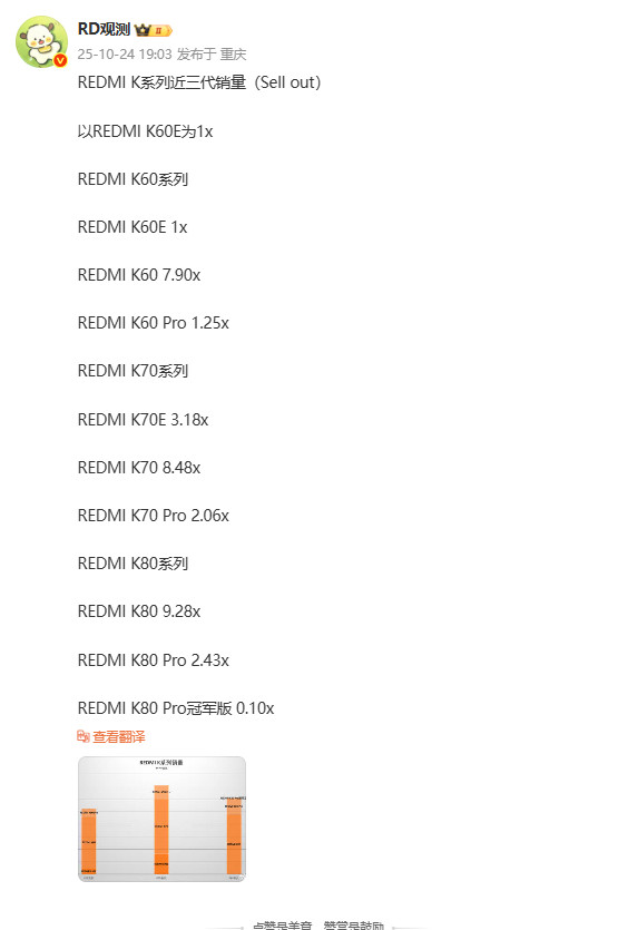 RedmiK90刚发布，有博主汇总K60到K80销量，K70系列总销量最高，K