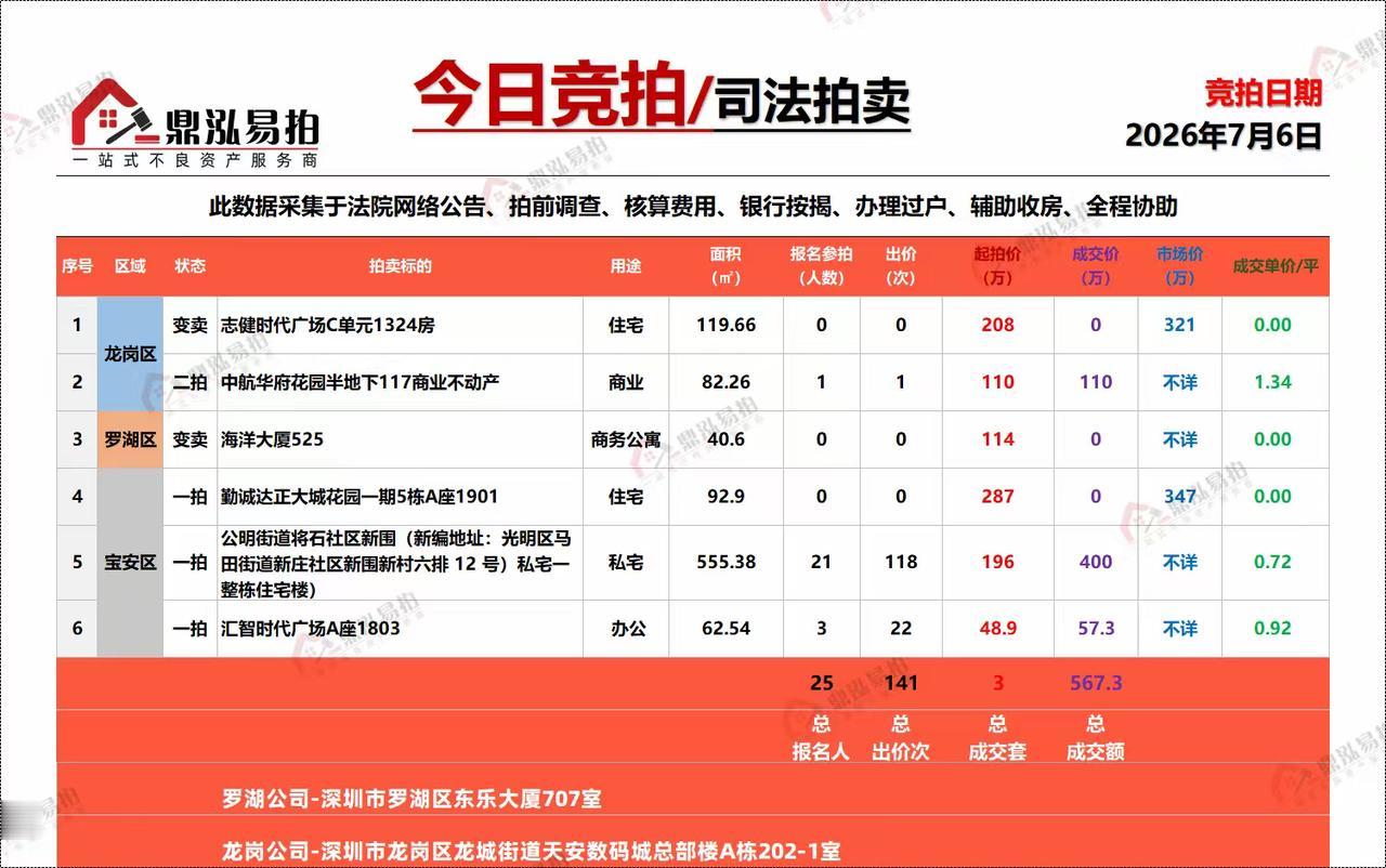 今天成交三套，报名25人，成交总金额567万，光明新区勤诚达正大城单价不到三万，