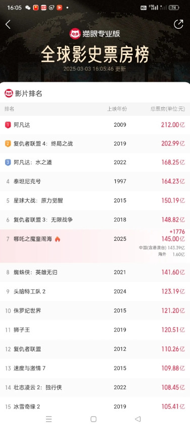 哪吒2终于突破145亿了，2025年3月3日下午16时05分很不容易了，上映一个