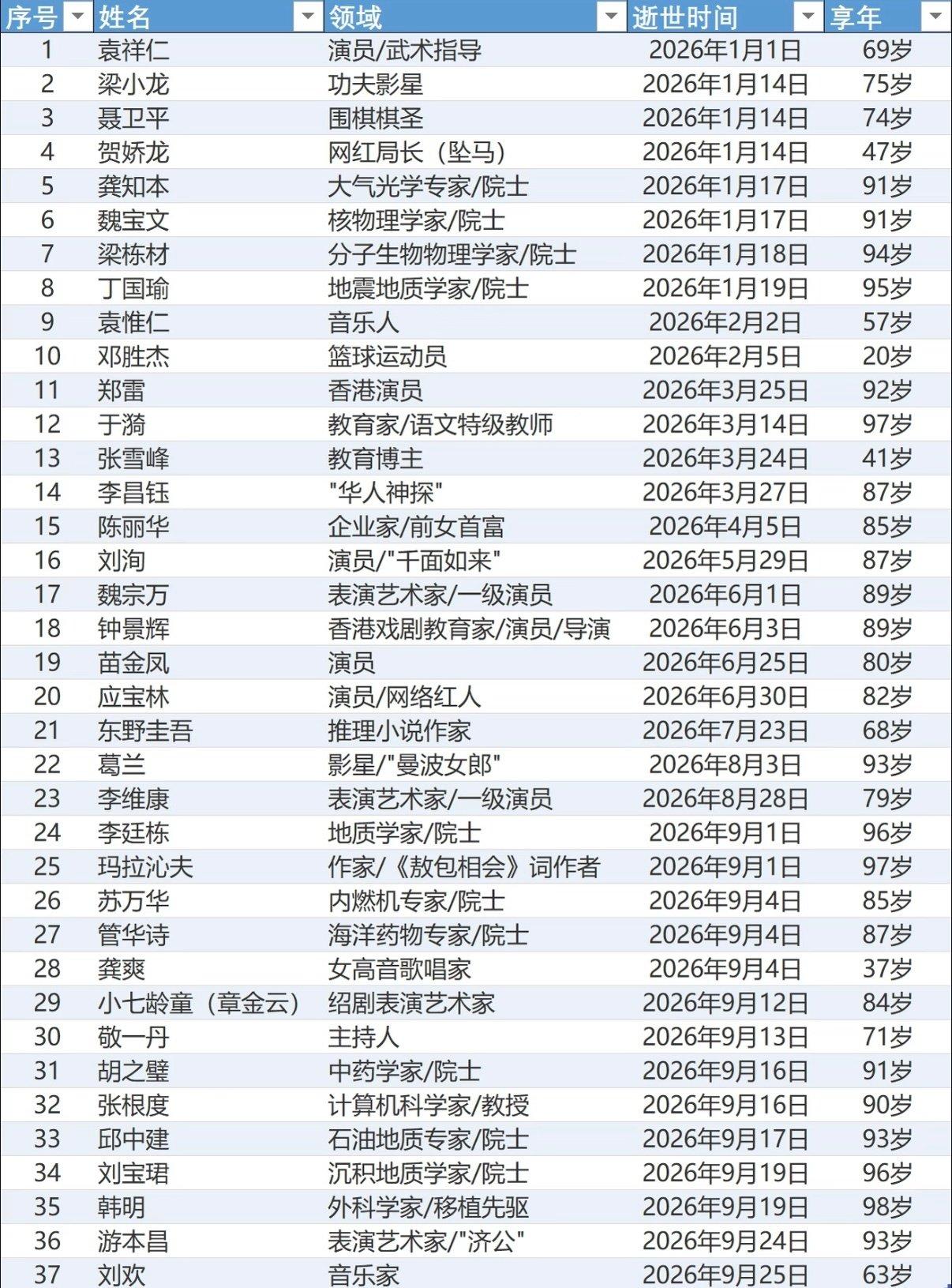 2026年已经去世的名人列表。
