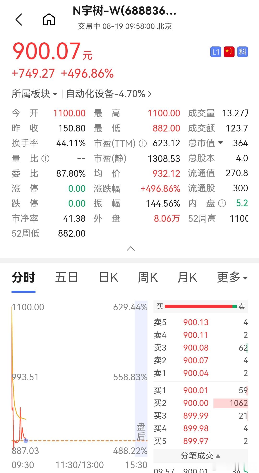 宇树科技上市，直接把王兴兴干成90后首富了宇树科技上市日