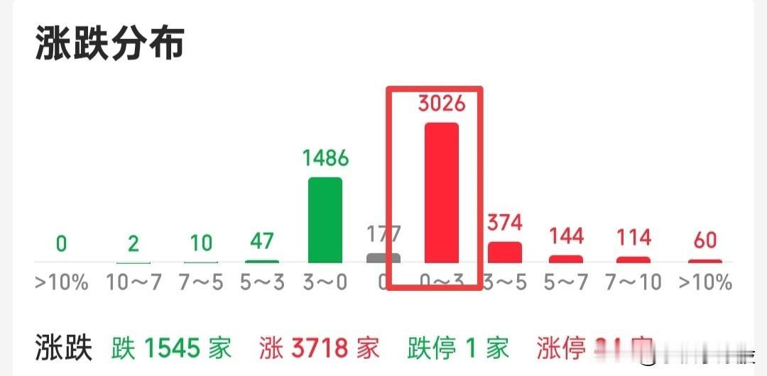 今天普涨，怎么办？很明显，这种缩量行情，就是在释放资金近几天被打压的情绪，我