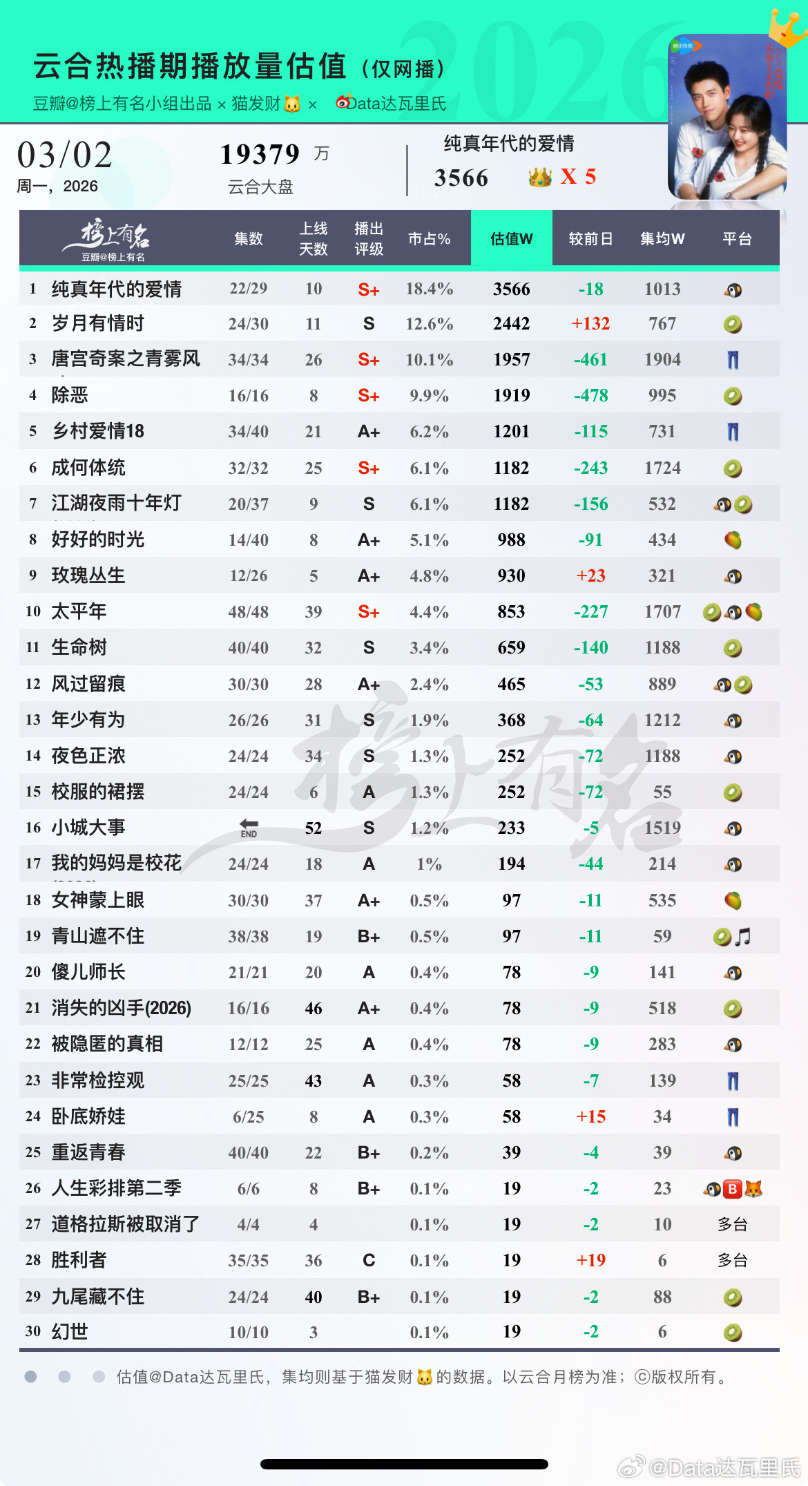3.2云合估值，周一真是坑1纯真年代的爱情👑×5，-18集均