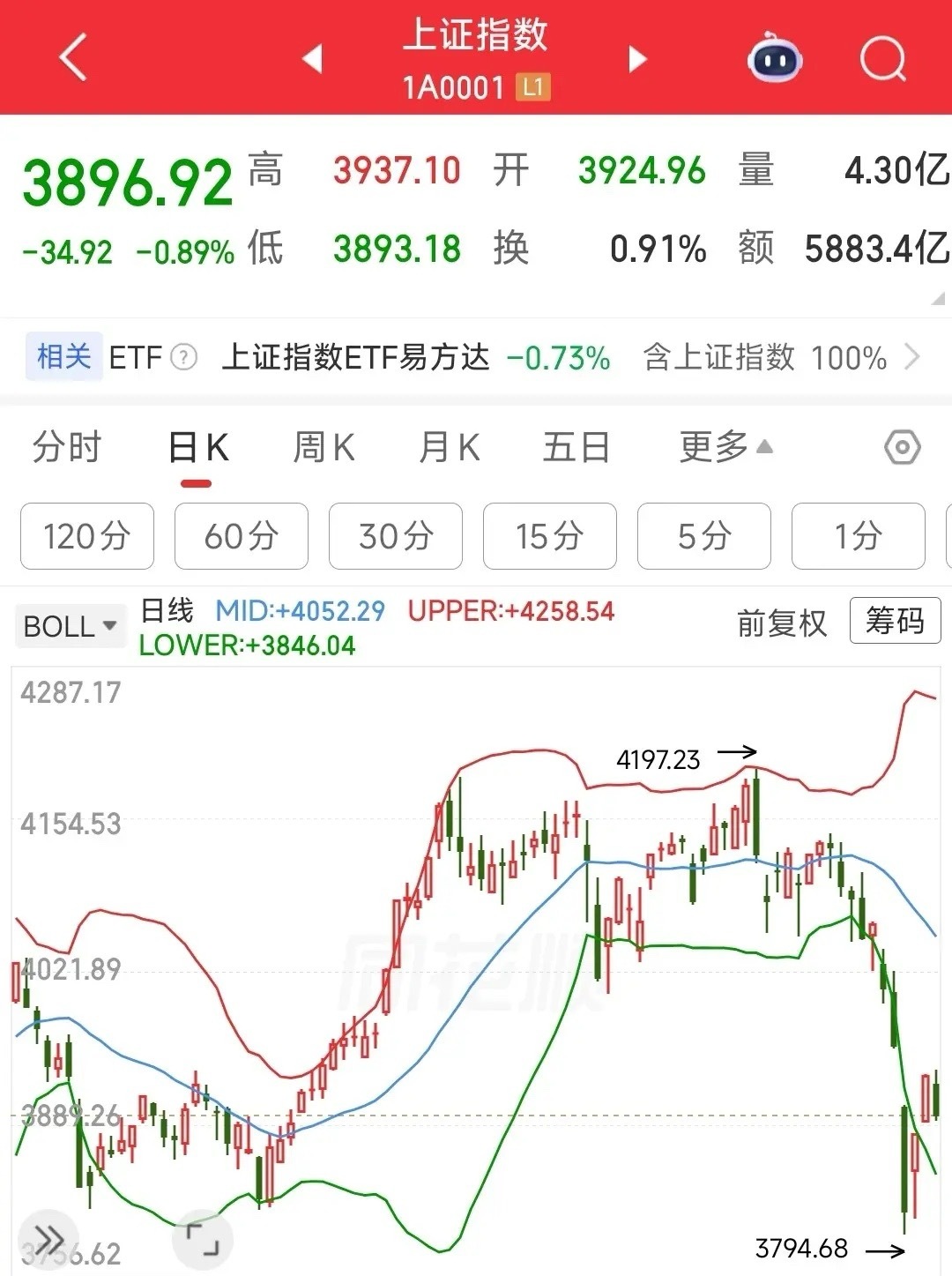 A股完全看不到长线，3900点一天就破，这反弹太无力了今天A股调整，调整不可怕，