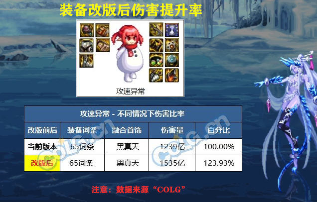 DNF: 原来还能变得更强! 巴卡尔更新后, 4大方面伤害提升率分析