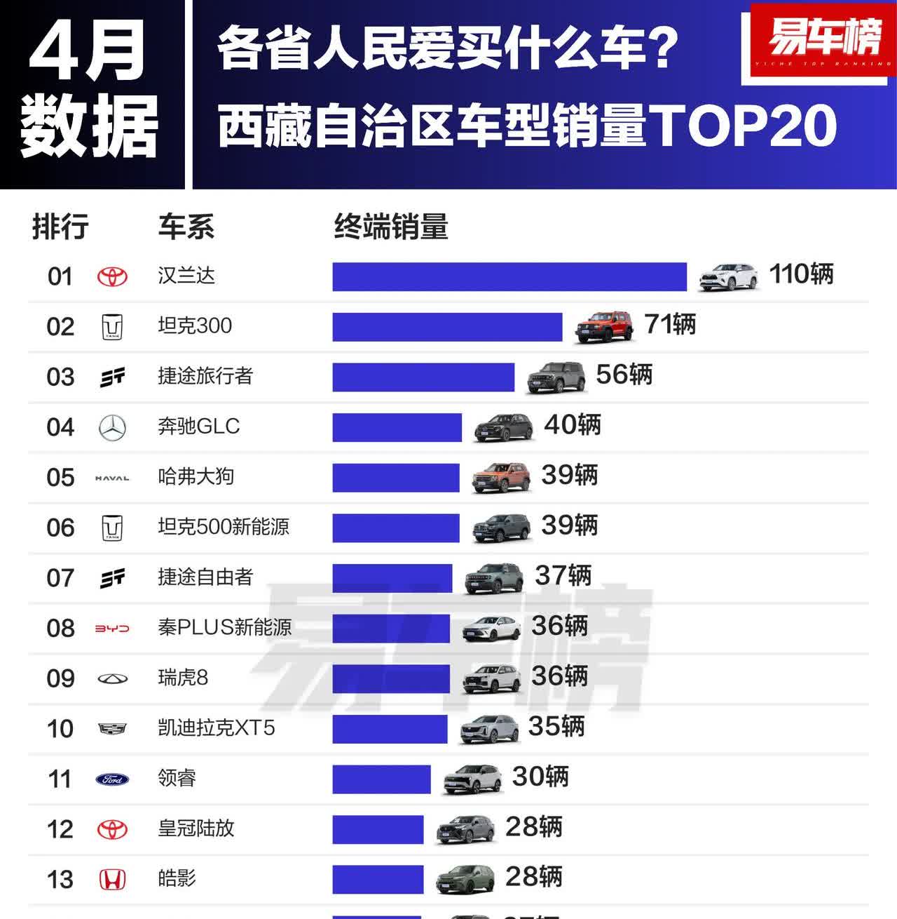 4月份西藏人民爱买的车型销量排行。1.丰田汉兰达，110辆。2.长城