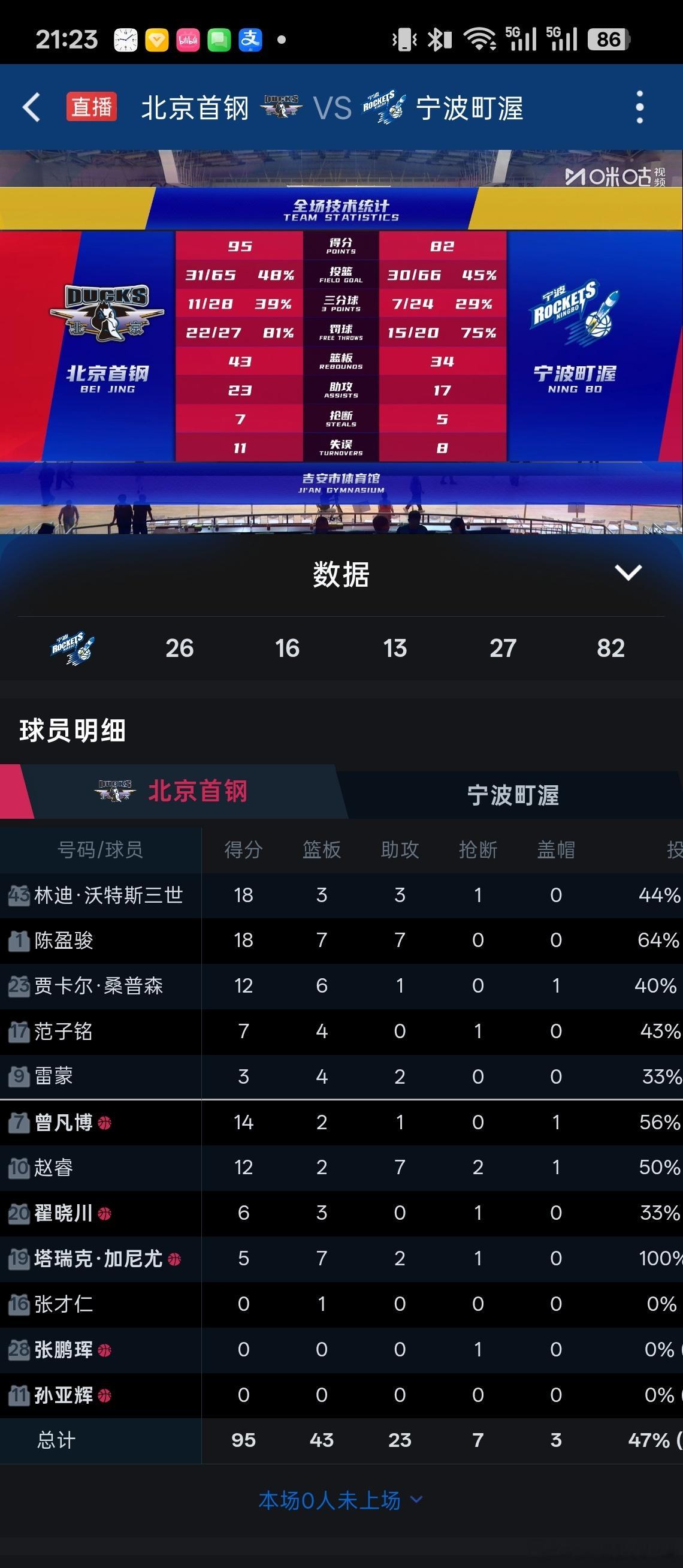 #cba季前赛#首钢这场比赛，因为没有周琦和布朗，最核心的阵容轮换和搭配还需要再观察，不过传递出来几