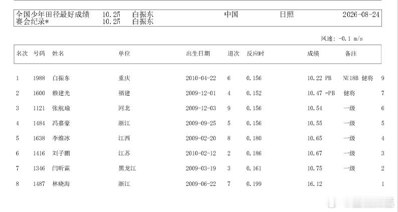 16岁重庆少年登基同年龄段世界头号飞人宝座100分钟两枪跑出世界前两位成绩10