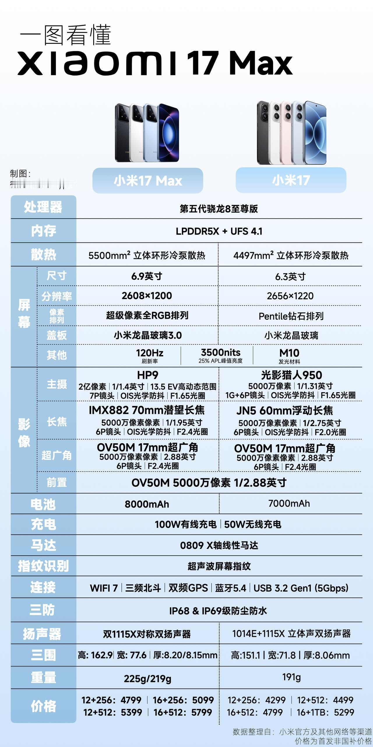 一张图，看懂小米17Max！整理相当到位，很期待这个大屏旗舰！